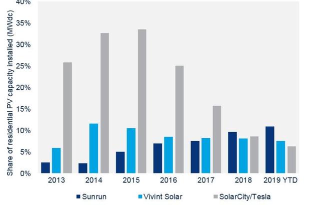 美国光伏前三强Tesla solar roof、Sunrun、Vivint Solar市占率走势 图源Electrek