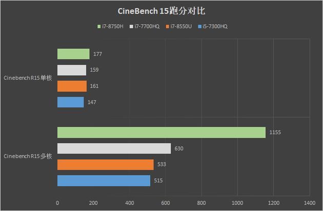 与主流CPUCR15跑分对比