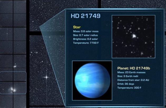 利用TESS前三个月的观测数据,科学家确认了一颗新的系外行星HD 21749b。这是一颗“迷你海王星”,其大小是地球的3倍,质量却是地球的23倍。它距离地球约53光年,围绕的母恒星大小与太阳相仿。