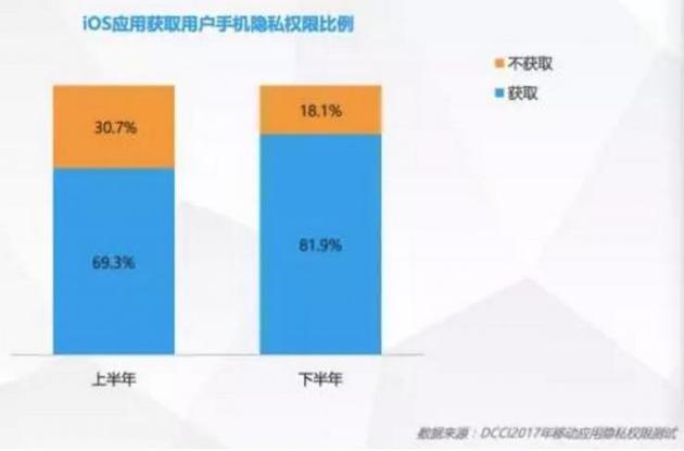 ▲2017年苹果应用获取用户手机隐私权限比例 来源:《报告》