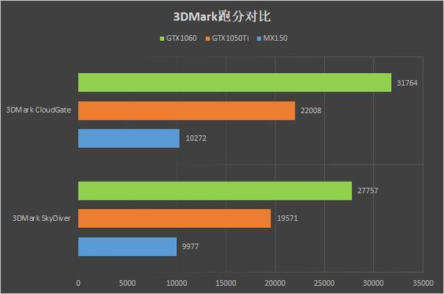 与其他显卡跑分对比