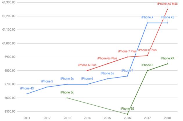 历代iPhone价格分析,蓝线为基本款,绿线是低价款,红线是高价款