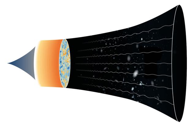 左侧是宇宙未知的起源点,逐渐向右侧扩展,形成一个不断变暗的宇宙。右侧的曲线指示背景辐射