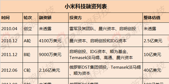 雷军背后的贵人和投资方 小米IPO迎来高光时刻
