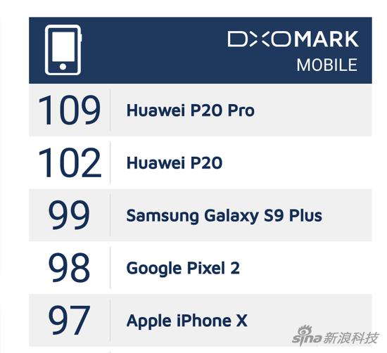 DxOMark手机拍照排行榜前五名