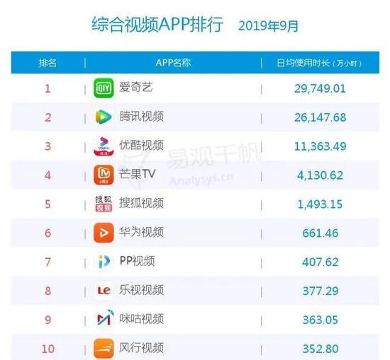 国内综合视频App排行,图源易观千帆