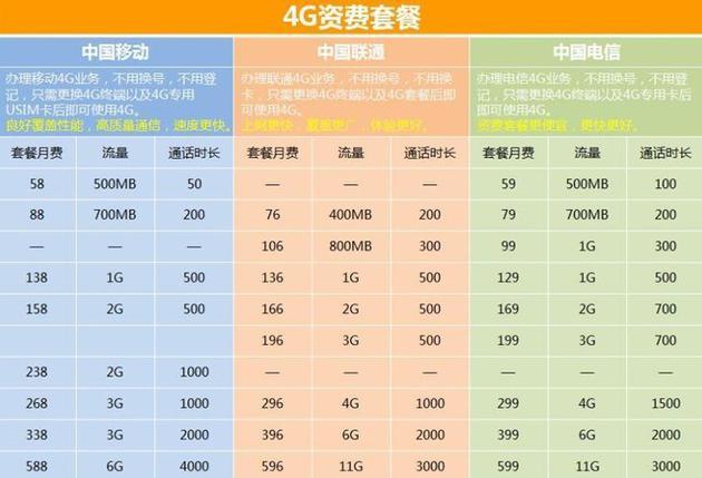 4G自费套餐的的模式