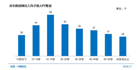图30 各年龄段网民人均手机App数量