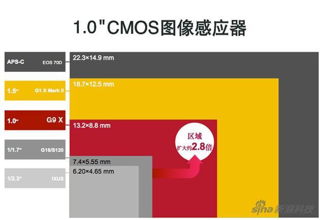 1英寸CMOS,意味着这台无人机的相机跟佳能G9 X(图中红色部分)一样大