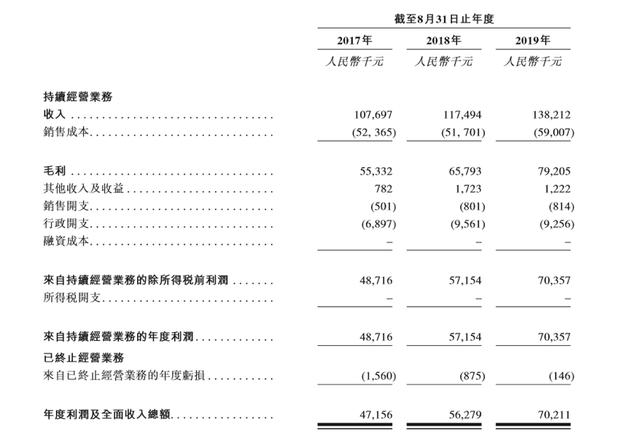 数据来源:公司招股书