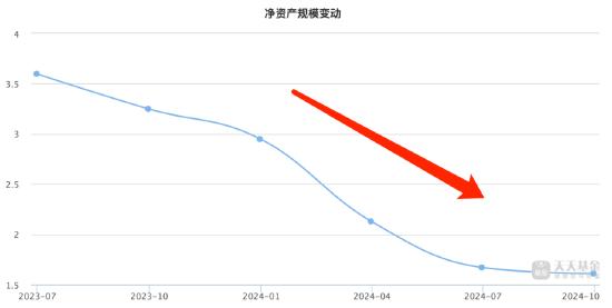 盘点2024股票型基金业绩：申万菱信医药先锋A今年跌26.06%暂居跌幅榜首，安信医药健康A跌幅榜前20中规模最大