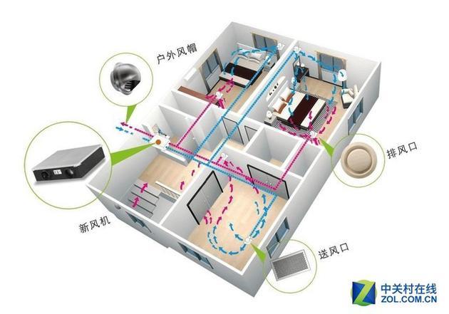 新风系统为室内引入新鲜空气 呵护呼吸健康