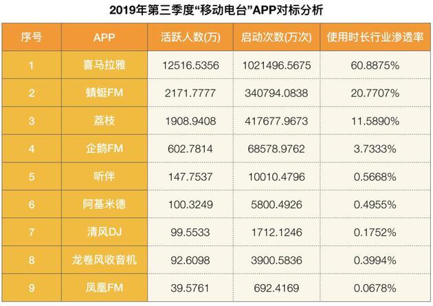 数据来源:易观千帆 制表:徐徜徉