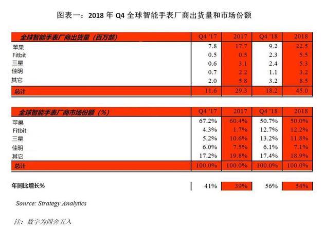 2018年Q4全球智能手表出货量排名