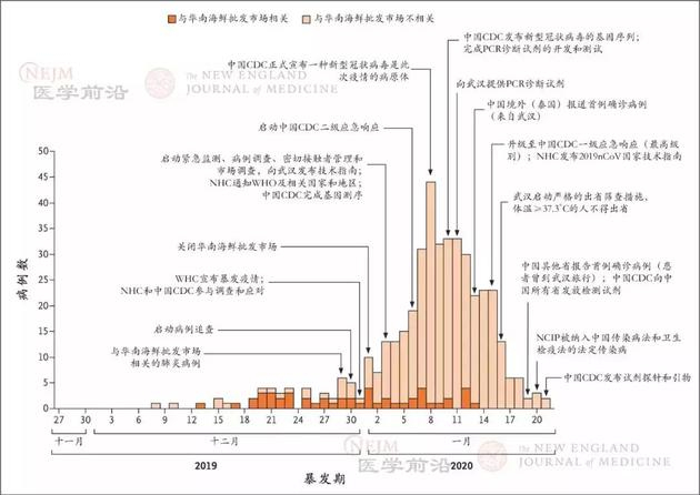 图片来源:NEJM医学前沿 | 1月8日之后的发病率下降可能是由于诊断时间和实验室确诊时间的延迟。中国CDC代表中国疾病预防控制中心、NHC代表中华人民共和国国家卫生健康委员会,PCR代表聚合酶链反应,WHC代表武汉市卫生健康委员会,WHO代表世界卫生组织。(图片注释来自论文)