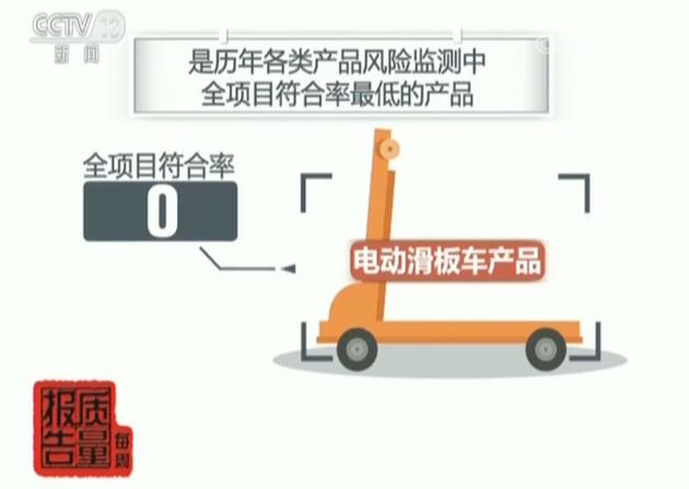 电动滑板车产品全项目符合率为0