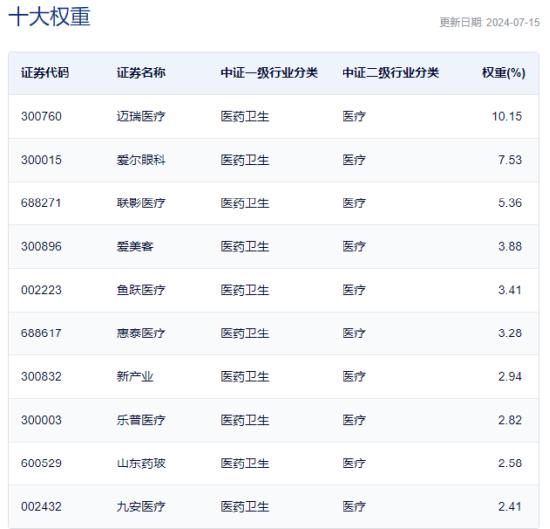 中欧基金旗下医疗基金近3年亏70%，现在还要发行医疗基金，现在能抄底吗？你会买吗？