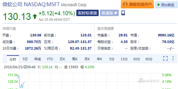 微软开盘后市值一度破万亿:超越苹果成全球市