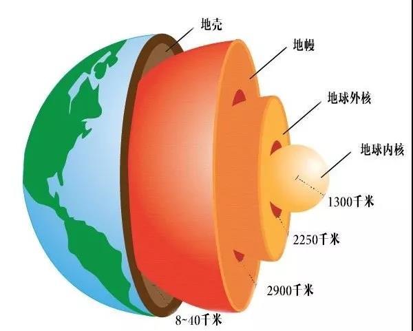 ○ 从地壳到地核的地球结构。| 图片来源:thegeographeronline