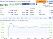 新氧上市首日收涨逾31% 市值达18.23亿美元