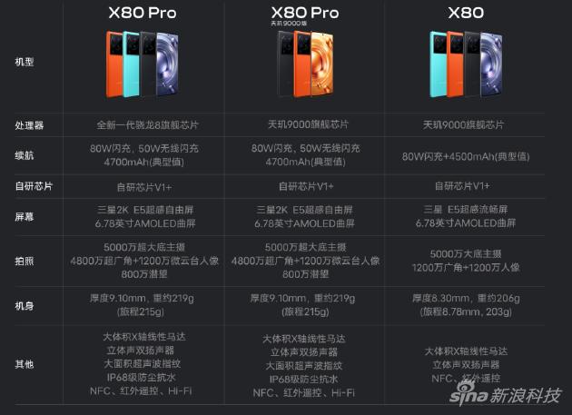 X80系列参数配置,两款X80 Pro价格一致