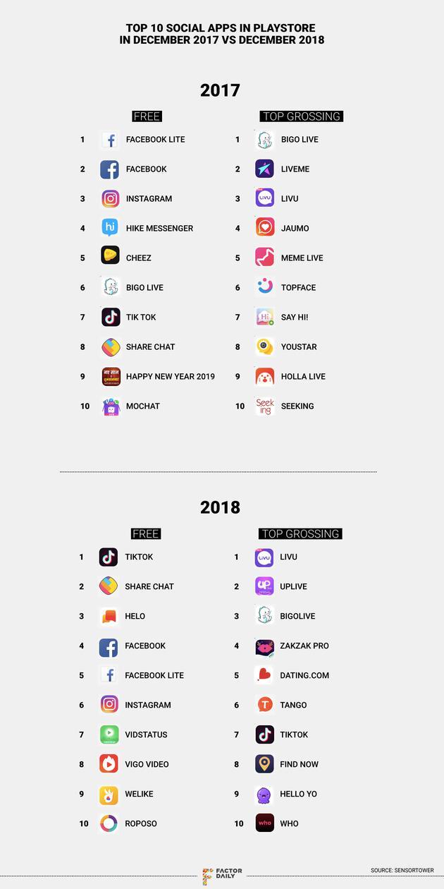 2018年12月Google Play Store社交应用前十排名与去年同期对比
