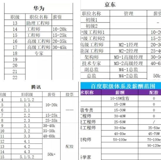 网上流传的各大厂职级体系
