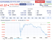 Uber上市首日遭破发大跌7.62% 市值697亿美元