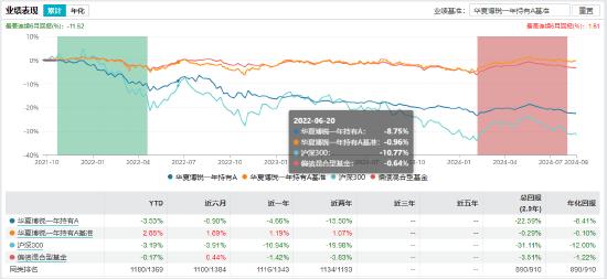 盘点首批公募MOM产品：招商惠润一年定开已清盘 建信鹏华等4只产品亏超21%