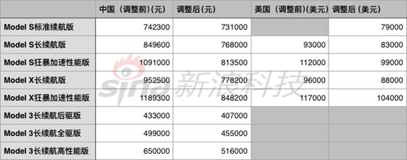 图注:特斯拉汽车价格变动情况