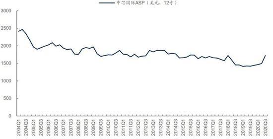 ▲ 公司成熟制程ASP趋势