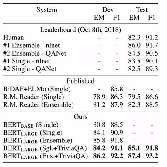 图5:SQuAD结果。BERT集成是使用不同预训练检查点和微调种子(fine-tuning seed)的7x系统。