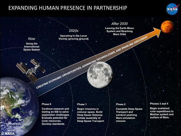 目前在月球轨道上执行太空任务的细节已被公开,这将成为2030年火星登陆时间表一部分。