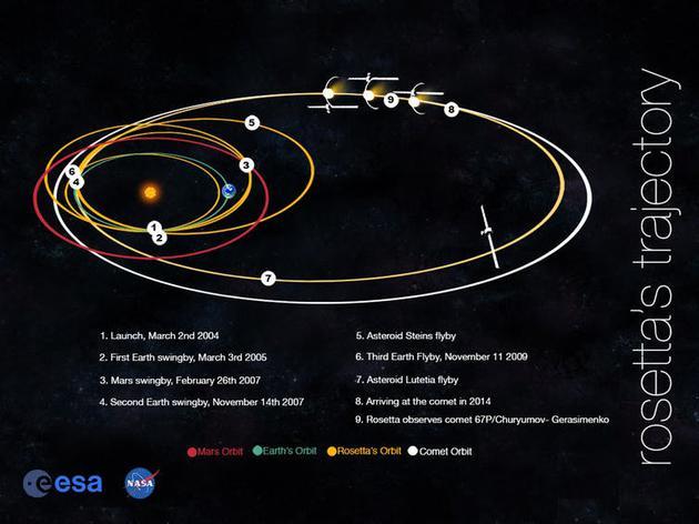 勘测67P彗星的“罗塞塔号”飞船,在其10年的彗星旅行中,分别于2005年和2007年两次近距离掠过地球。在此期间,地球引力场对“罗塞塔号”产生加速度,而仅靠推进器是无法实现的。