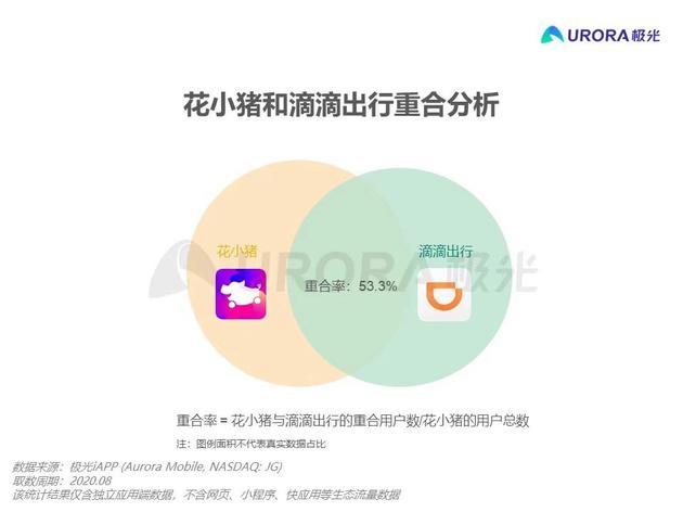 (图:滴滴App与花小猪App用户重合度)