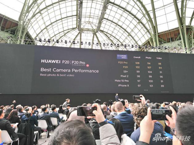 HUAWEI P20 Pro在DXOMark综合排名第一