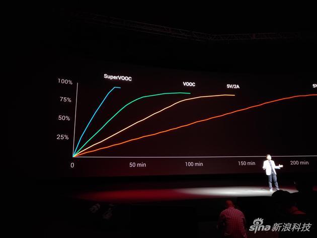 VOOC超级闪充对比