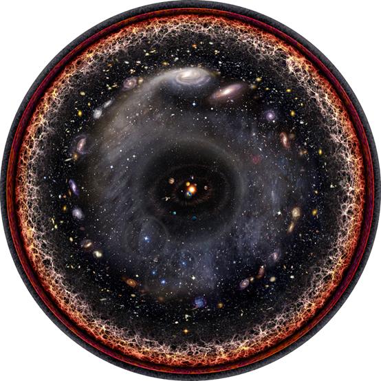 艺术家对可观测宇宙的对数尺度概念图。星系让位于外围的大尺度结构,以及大爆炸产生的热而稠密的等离子体。这个“边缘”只是时间上的边缘。