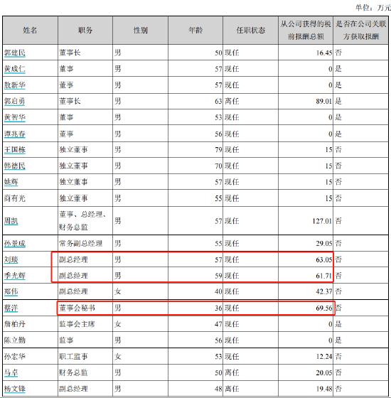 东北制药被法院列为被执行人，财务总监干5个月就辞职，85后董秘蔡洋年薪70万，高于2位60后副总刘琰、季光辉