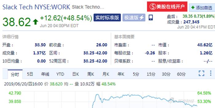 美国版“钉钉”Slack上市首日 股价大涨48.54%