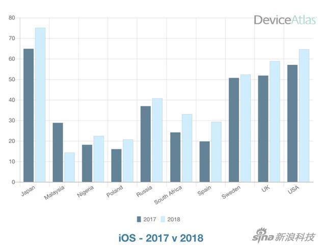 在全球大部分地区,iOS系统仍在增长