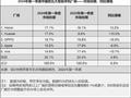 IDC：荣耀成中国2024年一季度手机市场份额第一 AI为其关键增长引擎