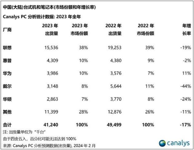 华为MateBook GT 14今日开售，开启轻薄本的高性能新时代！