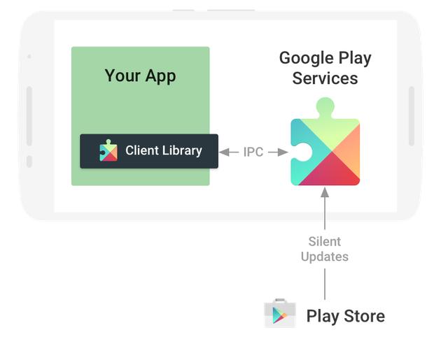 GMS工作原理(图来自XDA)