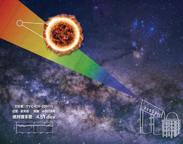 发现锂丰度最高恒星的示意图(绘图:中国国家天文)