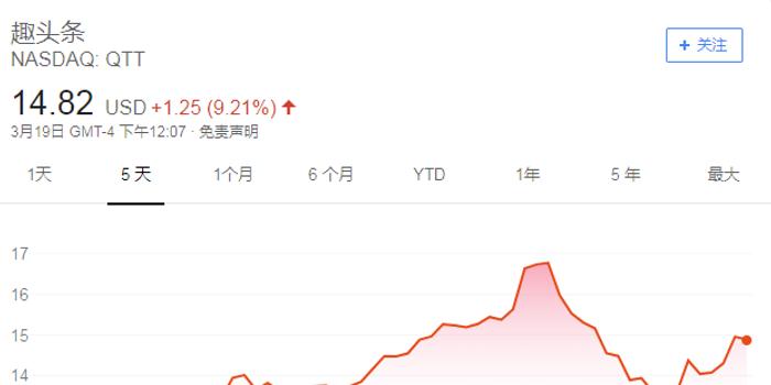 趣头条开盘后大涨9.21% 今年涨幅近140%