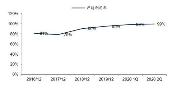 ▲公司近年来产能利用率显现提升