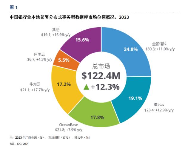 IDC：中兴通讯金篆GoldenDB金融核心系统市场排名第1