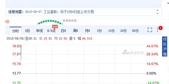 工业富联登陆A股:大涨44% 成A股市值最高科技