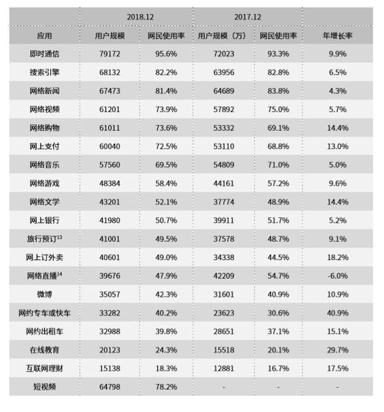 表6 2017.12-2018.12网民各类互联网应用的使用率